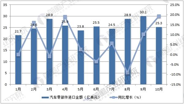 2017年1-10月中國汽車零部件進口金額數據統計